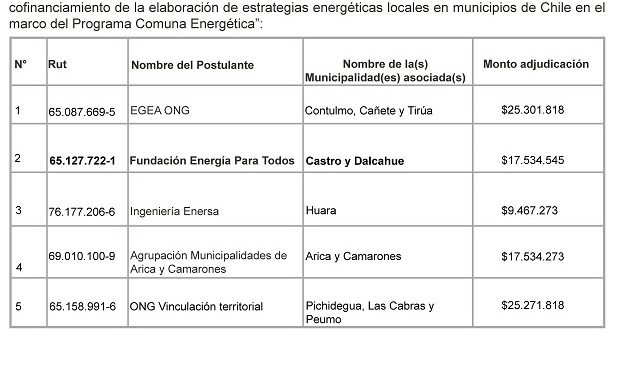 Castro obtiene segundo lugar nacional en la adjudicación de fondos para ser una “Comuna Energética”
