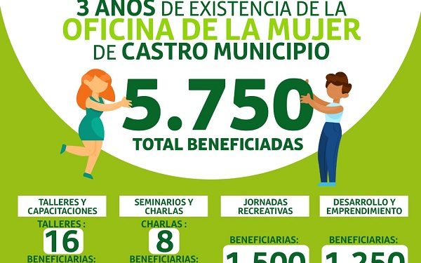 Oficina de la Mujer de Castro Municipio cumple 3 años apoyando a las mujeres de la comuna